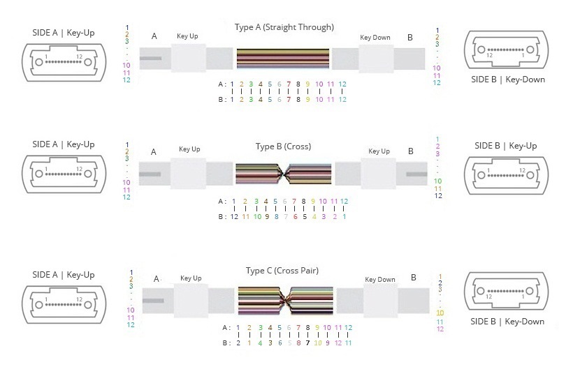 8-144 Fibers MTP®-12 OS2 Single Mode Elite MTP Trunk Cable-14