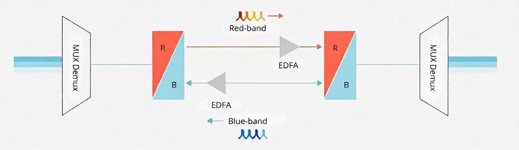 1x2 Red/Blue C Band Filter WDM with Steel Tube 2 1x2 Red Blue C Band Filter WDM with Steel Tube Features