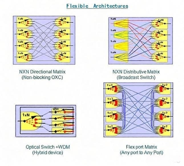1x32 Opto-Mechanical Optical Switch Module Flexible Architectures