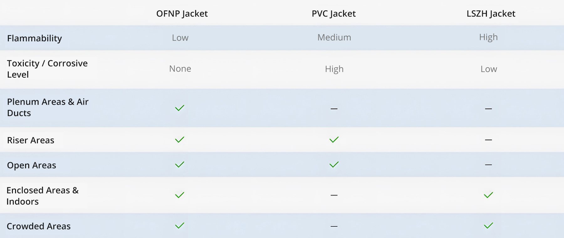 The differences between OFNP, PVC, LSZH jackets.