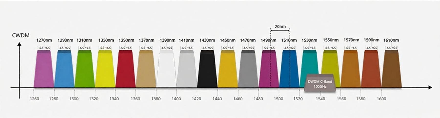 Single Fiber 4 Channel Compact CWDM Mux Demux Module 2 CCWDM Mux Demux, Compact CWDM Custom Channels and Wavelengths