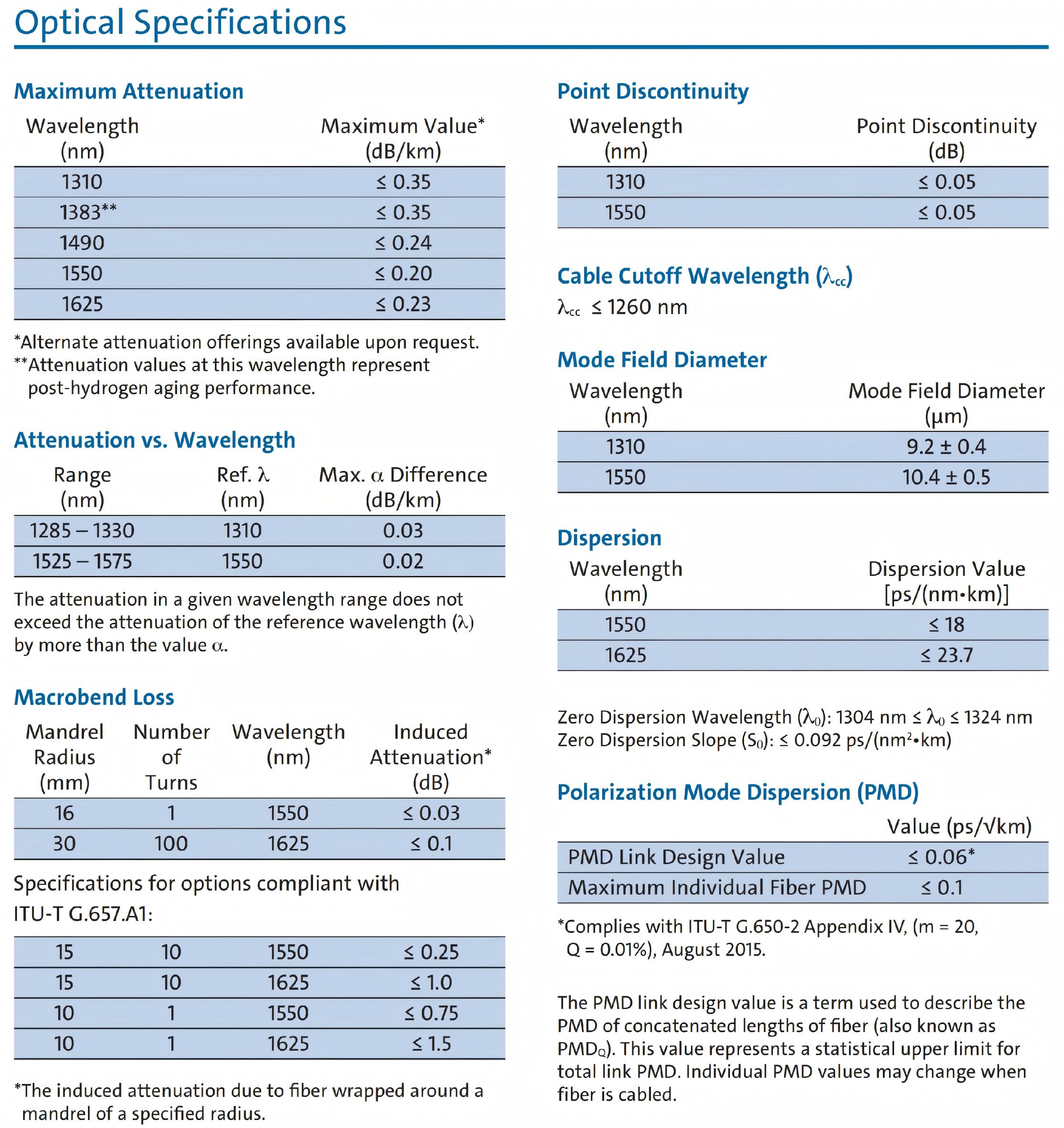 Corning® SMF-28e+® Optical Fiber 2 Corning SMF-28e+ Optical Fiber Specifications