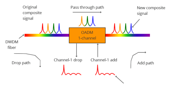 DWDM 2