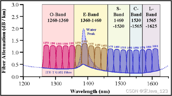 DWDM Dense Wavelength Division Multiplexing C band 1530 1565 nanometers and L band 1565 1625 nanometers
