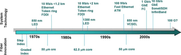 Evolution and Applications of Multimode Fiber