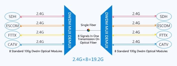 How does a DWDM multiplexerdemultiplexer increase bandwidth
