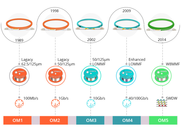 Multimode Fiber Types and Their Key Differences