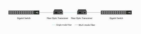Multimode optical fiber is compatible with single mode optical modules