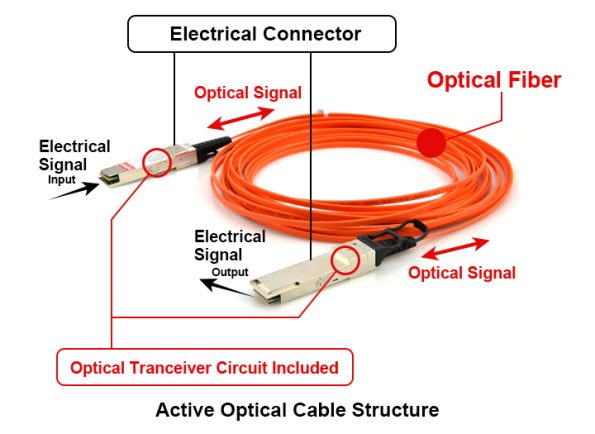 QSFP28 Active Optical Cable 3