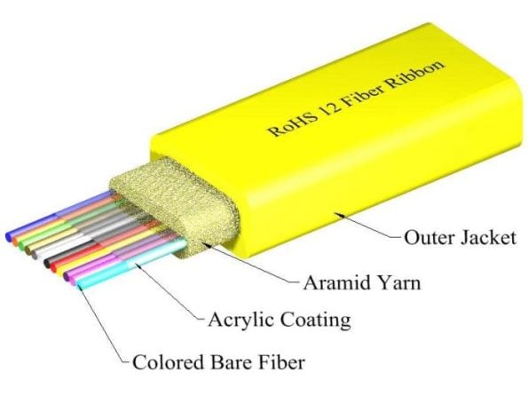Ribbon Fiber Optic Cables Structure 2