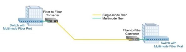 WDM converters allow multimode signals to be converted to single mode and permit multiple wavelength signals to coexist