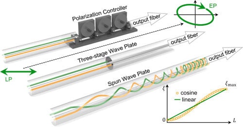What Are Polarization Controllers