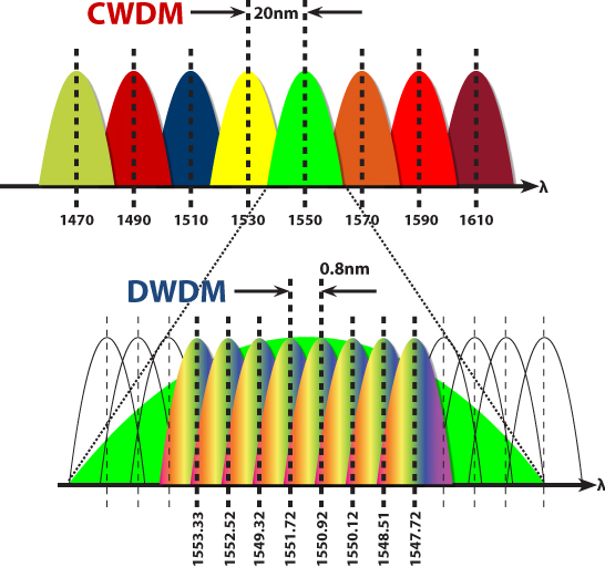 blog cwdm dwdm key differences 2