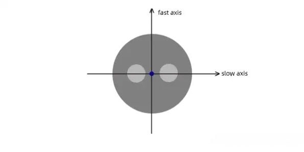 fast axis and slow axis of polarization maintaining fiber