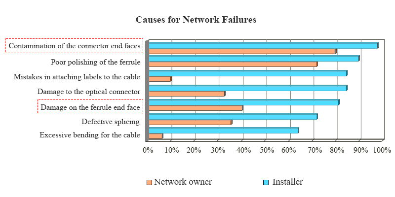 figure1 causes for network failures 1637376278 Xsazefiu3P