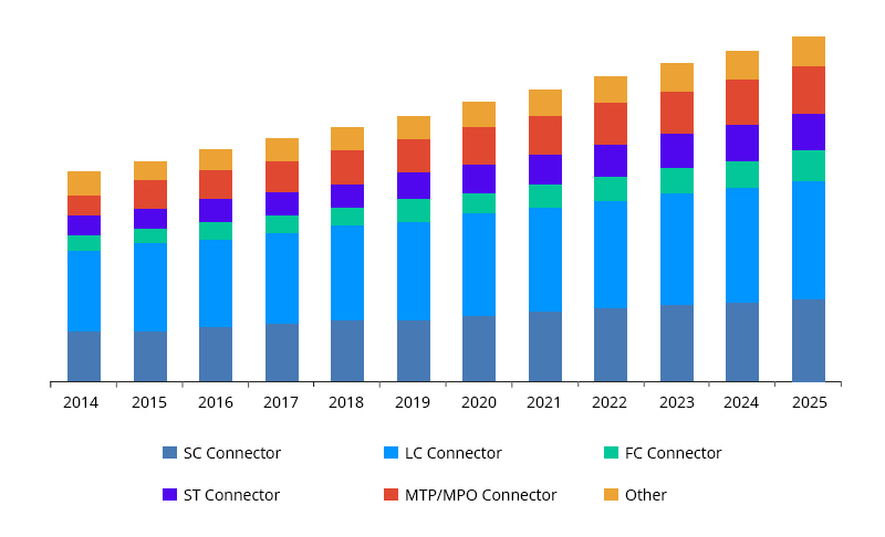 figure1 fiber optic connector market 1636167302 jtQ59stIgd