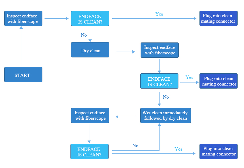 figure3 fiber connector cleaning procedures 1637376426