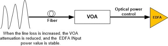 how does a variable optical attenuator work 2