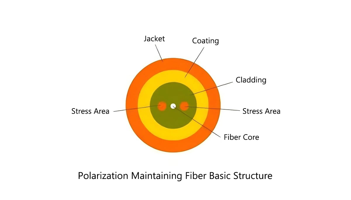 polarization maintaining fiber