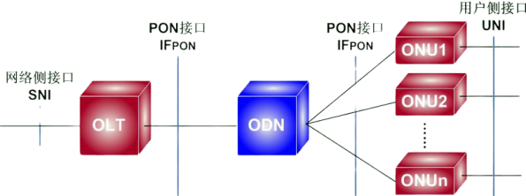 the principle of PON technology