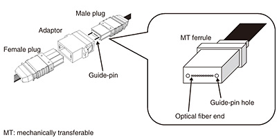 Core Innovation The MPOS MT Ferrule Architecture
