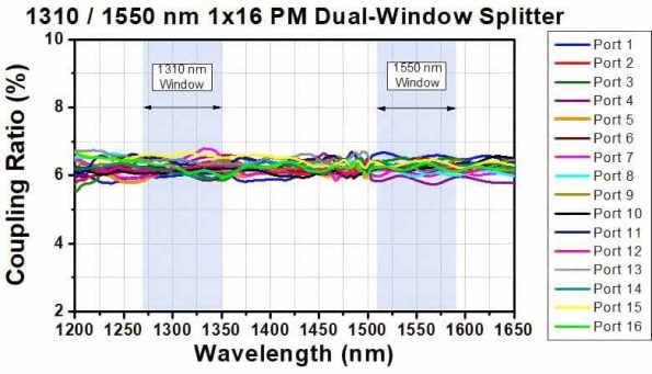 Key Performance Metrics for PM Fiber Splitters 595x341 1