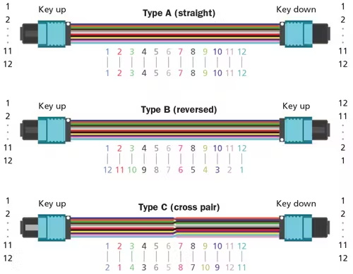 MPO Polarity Management The Critical Success Factor