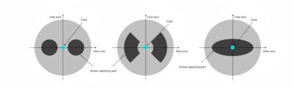 PM Fibers fast axis and slow axis