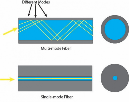 The difference between single mode and multimode fiber