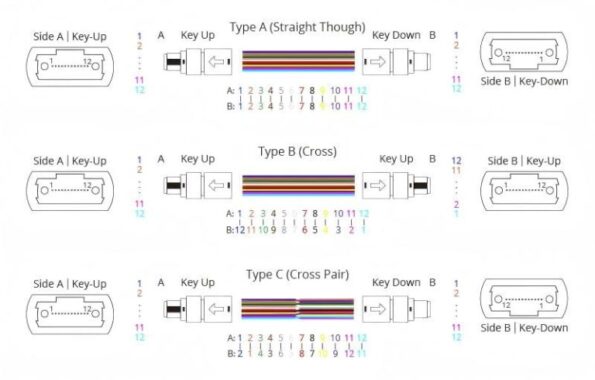 Understanding MTP MPO Polarity Type A B and C 768x490 1