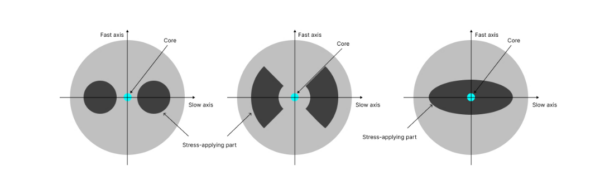 PM fiber Structure