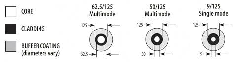 Singlemode Pigtails Structure VS Multimode Pigtails Structure