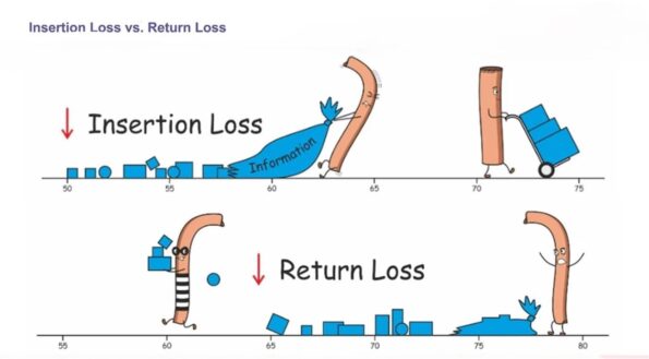 What are Insertion Loss and Return Loss
